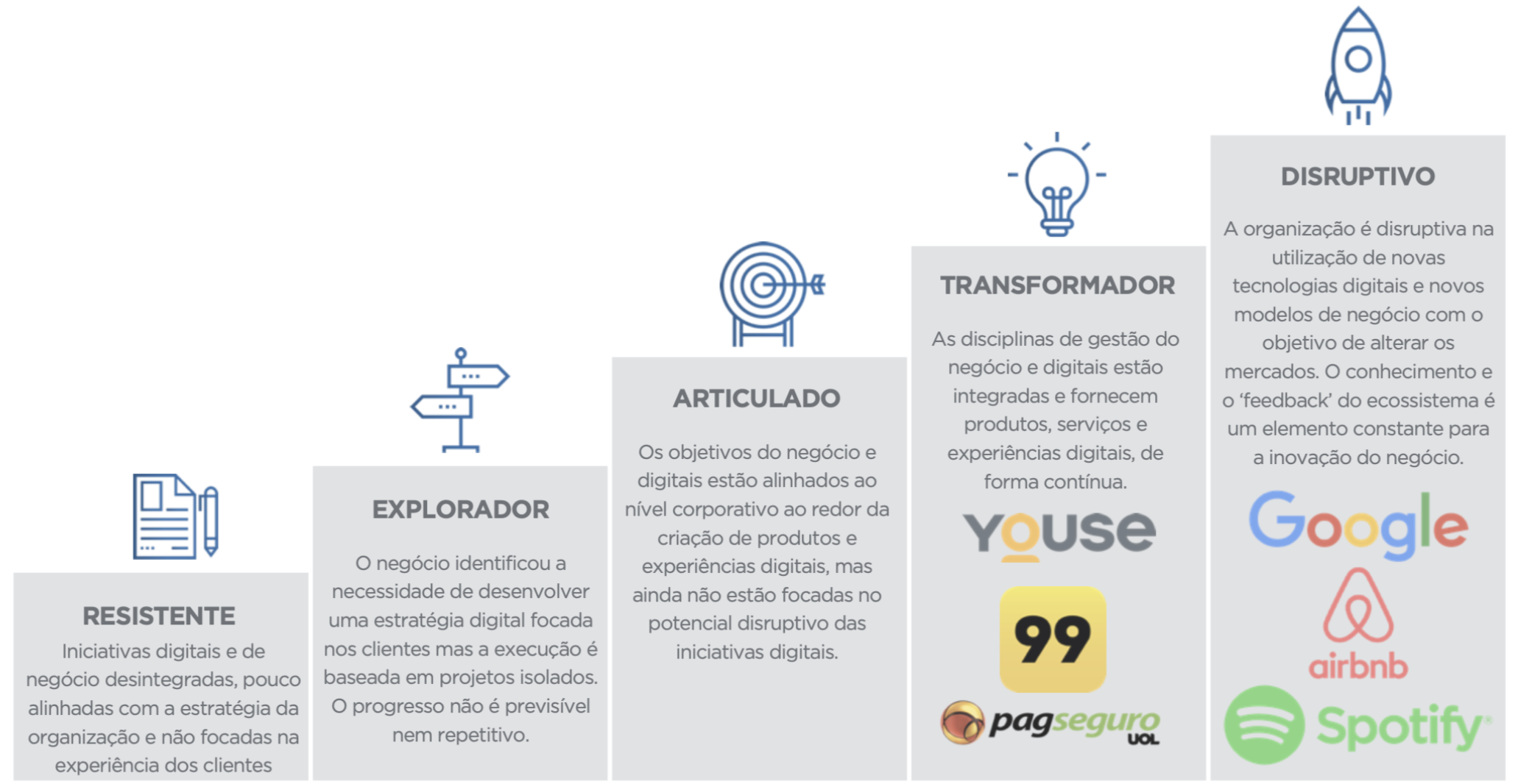 Diagrama da escala de maturidade digital